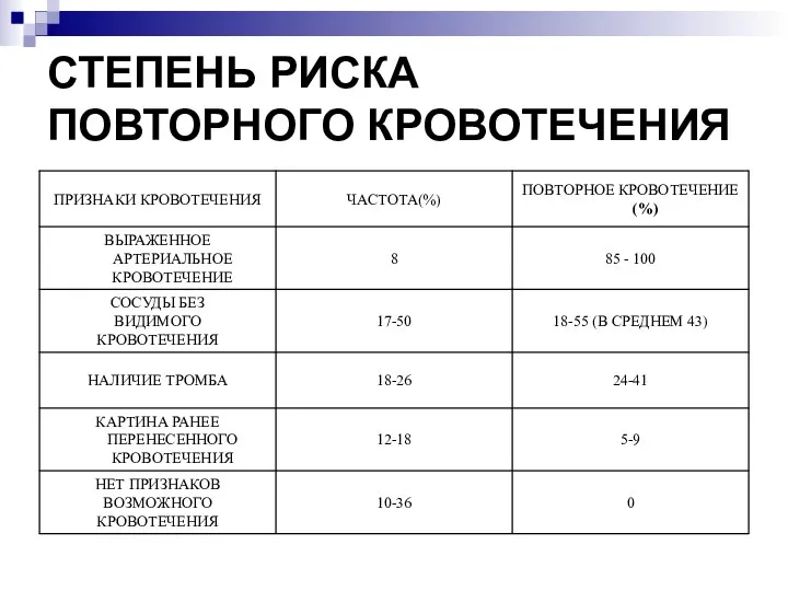 СТЕПЕНЬ РИСКА ПОВТОРНОГО КРОВОТЕЧЕНИЯ