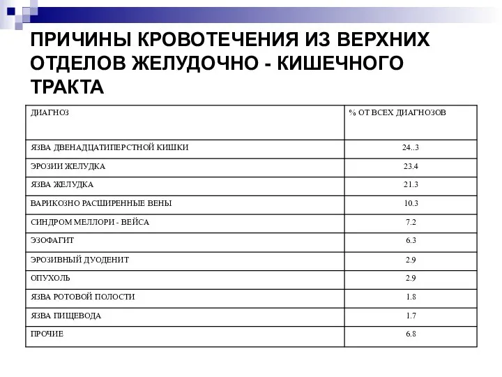 ПРИЧИНЫ КРОВОТЕЧЕНИЯ ИЗ ВЕРХНИХ ОТДЕЛОВ ЖЕЛУДОЧНО - КИШЕЧНОГО ТРАКТА