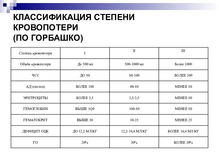 КЛАССИФИКАЦИЯ СТЕПЕНИ КРОВОПОТЕРИ (ПО ГОРБАШКО)