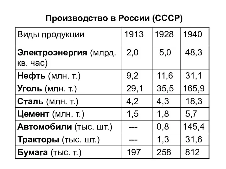 Производство в России (СССР)