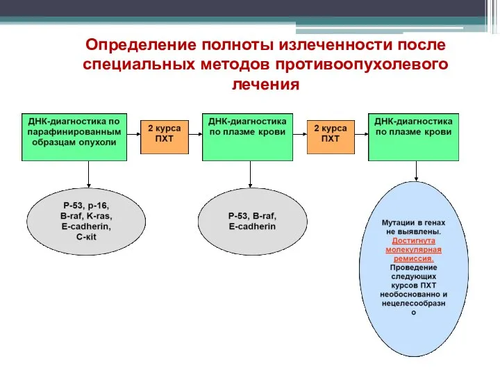 Определение полноты излеченности после специальных методов противоопухолевого лечения