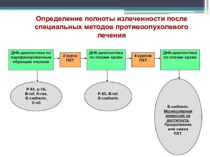 Определение полноты излеченности после специальных методов противоопухолевого лечения