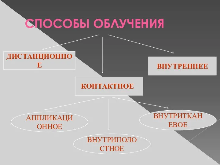 СПОСОБЫ ОБЛУЧЕНИЯ ДИСТАНЦИОННОЕ ВНУТРЕННЕЕ КОНТАКТНОЕ АППЛИКАЦИОННОЕ ВНУТРИПОЛОСТНОЕ ВНУТРИТКАНЕВОЕ