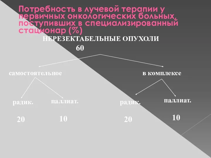 Потребность в лучевой терапии у первичных онкологических больных, поступивших в специализированный