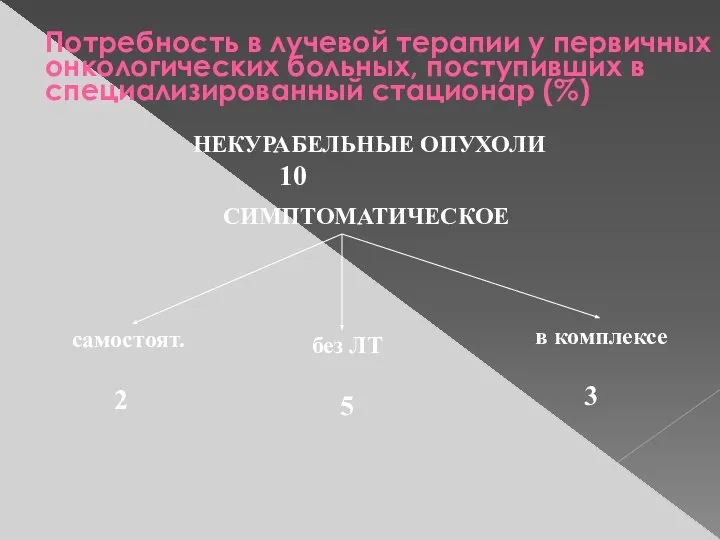 Потребность в лучевой терапии у первичных онкологических больных, поступивших в специализированный