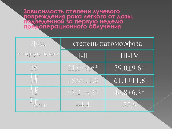 Зависимость степени лучевого повреждения рака легкого от дозы, подведенной за первую неделю предоперационного облучения