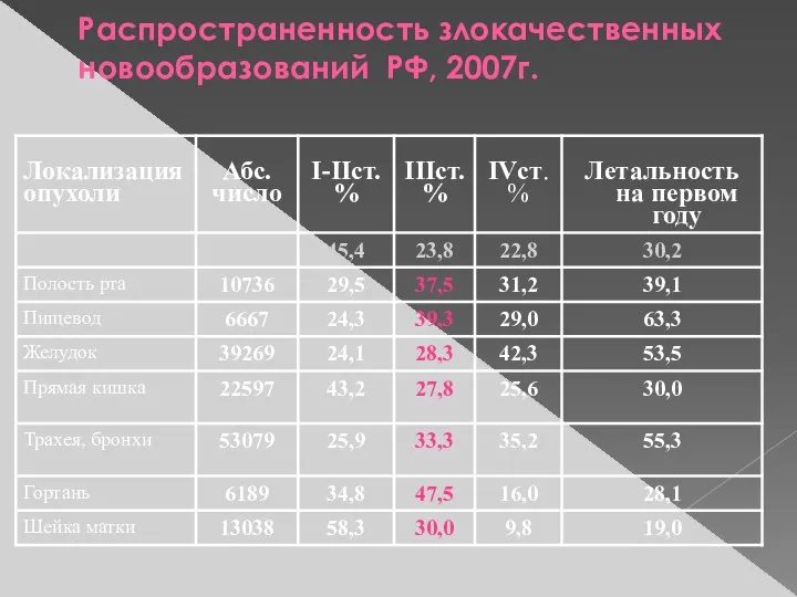 Распространенность злокачественных новообразований РФ, 2007г.