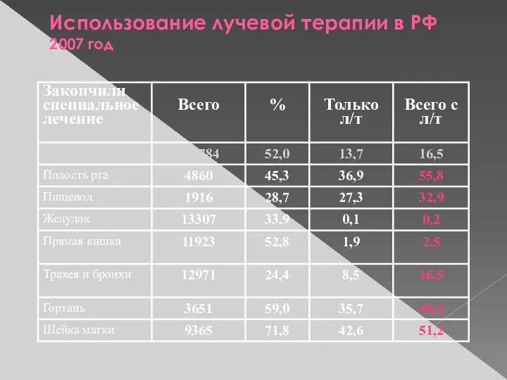 Использование лучевой терапии в РФ 2007 год