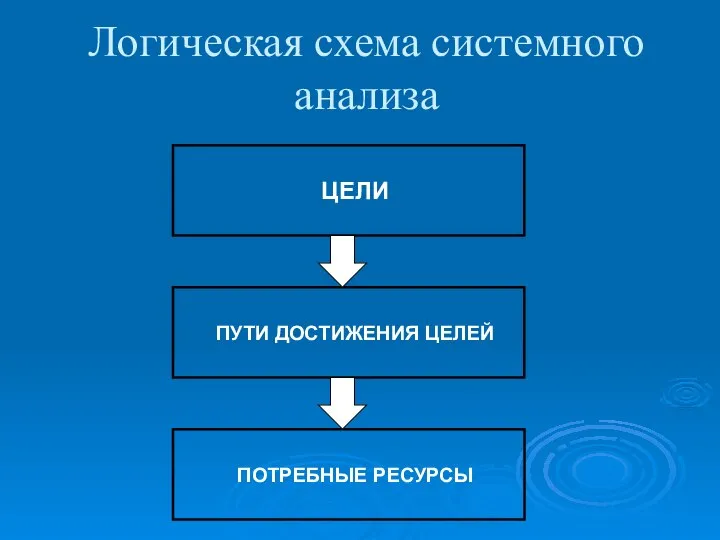 Логическая схема системного анализа