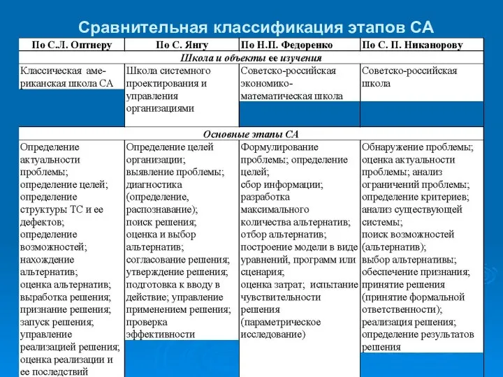 Сравнительная классификация этапов СА