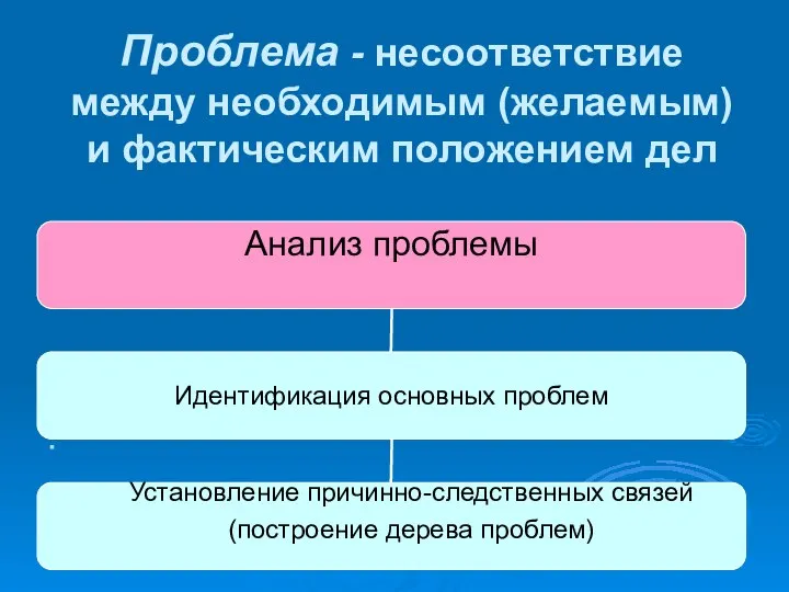 Проблема - несоответствие между необходимым (желаемым) и фактическим положением дел