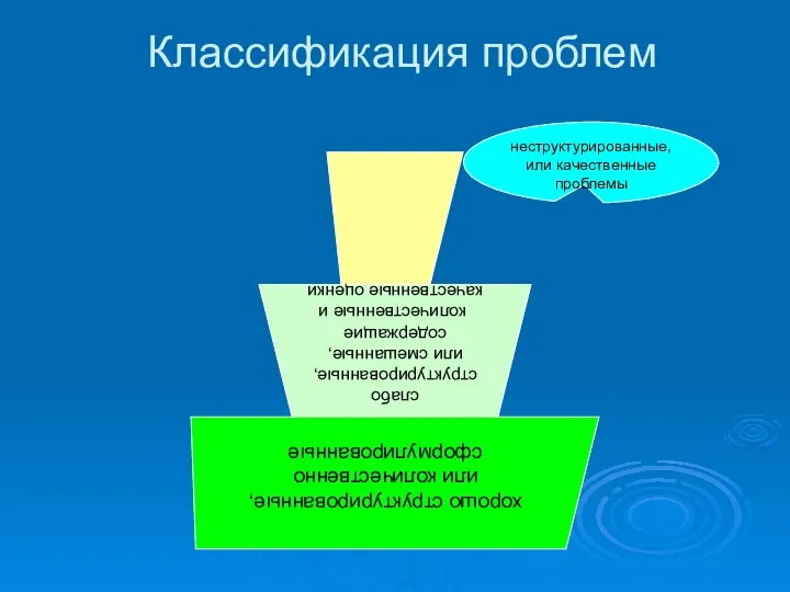 Классификация проблем неструктурированные, или качественные проблемы