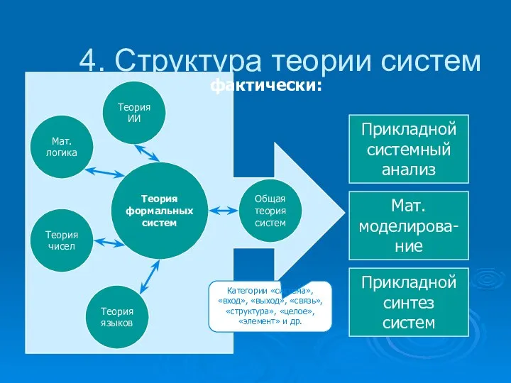 4. Структура теории систем фактически: Теория формальных систем Мат. логика Теория