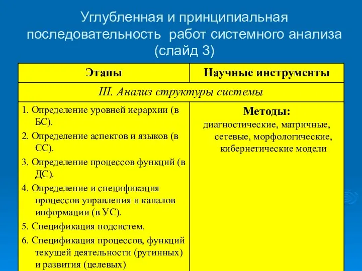 Углубленная и принципиальная последовательность работ системного анализа (слайд 3)