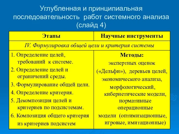 Углубленная и принципиальная последовательность работ системного анализа (слайд 4)