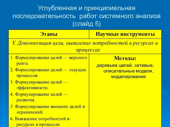 Углубленная и принципиальная последовательность работ системного анализа (слайд 5)