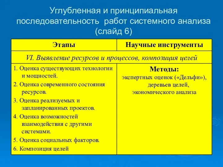 Углубленная и принципиальная последовательность работ системного анализа (слайд 6)