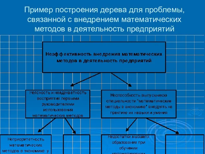 Пример построения дерева для проблемы, связанной с внедрением математических методов в деятельность предприятий