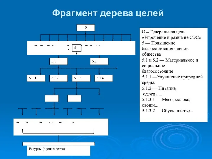 Фрагмент дерева целей