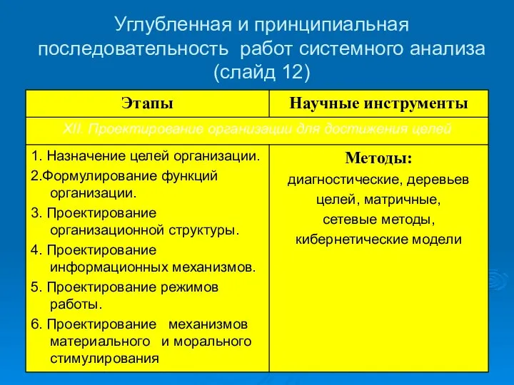 Углубленная и принципиальная последовательность работ системного анализа (слайд 12)