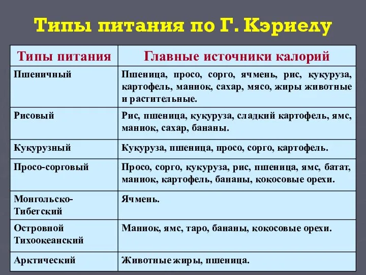 Типы питания по Г. Кэриелу