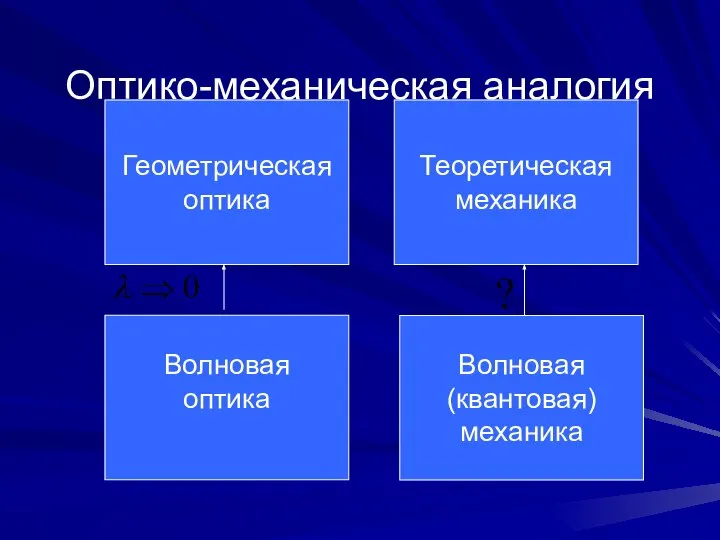 Оптико-механическая аналогия Геометрическая оптика Волновая оптика Теоретическая механика Волновая (квантовая) механика