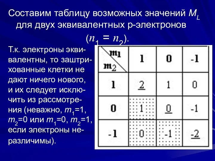 Составим таблицу возможных значений ML для двух эквивалентных p-электронов (n1 =