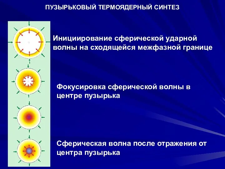 ПУЗЫРЬКОВЫЙ ТЕРМОЯДЕРНЫЙ СИНТЕЗ Инициирование сферической ударной волны на сходящейся межфазной границе