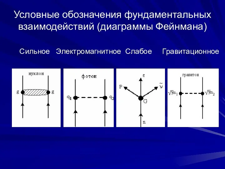 Условные обозначения фундаментальных взаимодействий (диаграммы Фейнмана) Сильное Электромагнитное Слабое Гравитационное