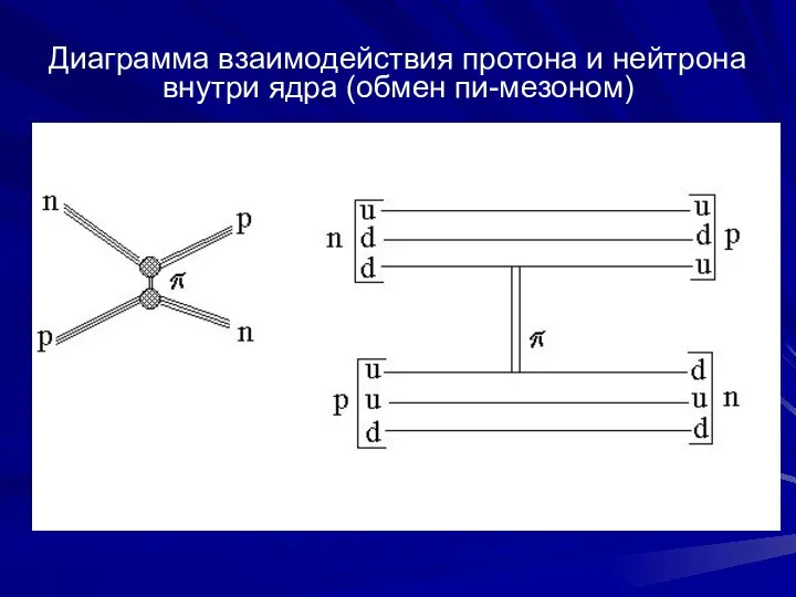 Диаграмма взаимодействия протона и нейтрона внутри ядра (обмен пи-мезоном)