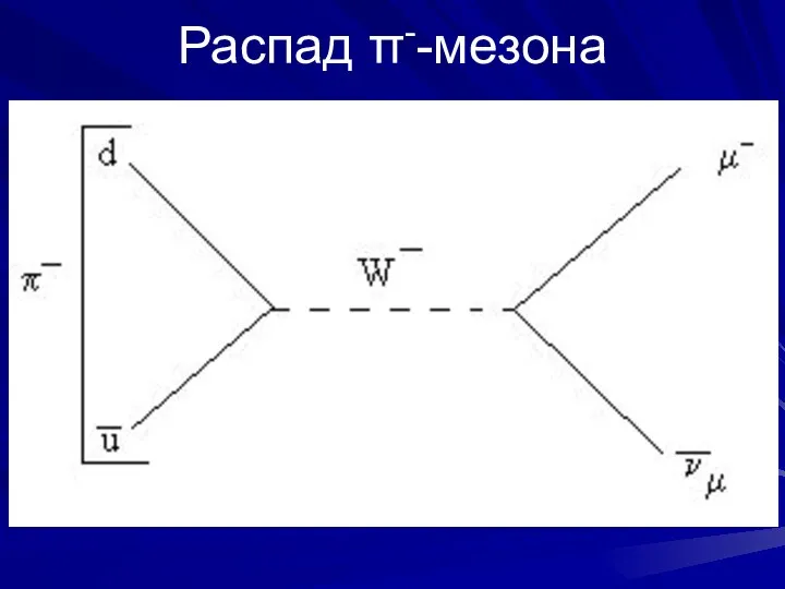 Распад π--мезона