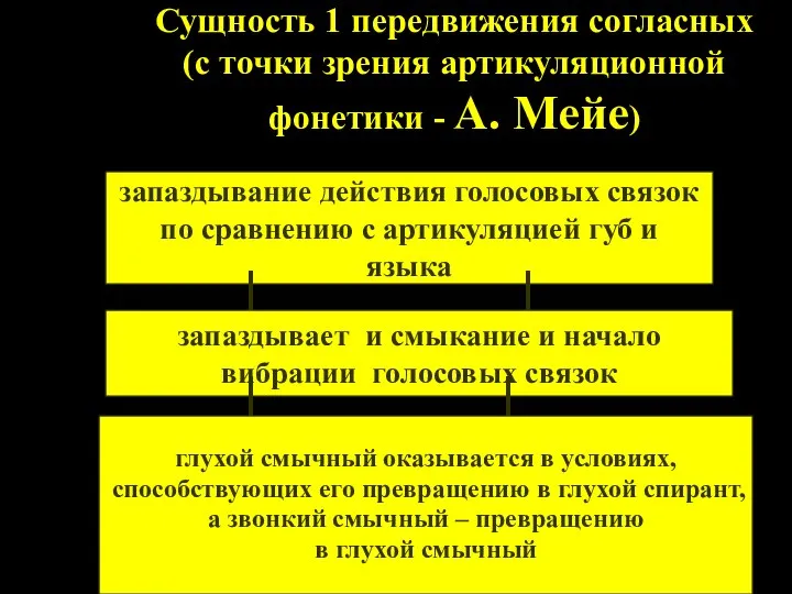 Сущность 1 передвижения согласных (с точки зрения артикуляционной фонетики - А.