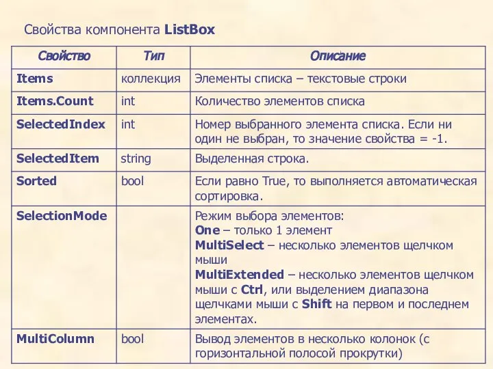 Свойства компонента ListBox