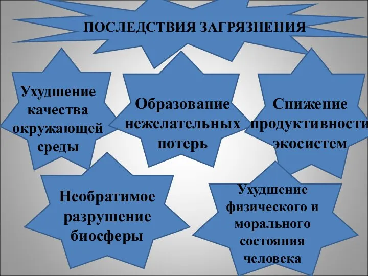 ПОСЛЕДСТВИЯ ЗАГРЯЗНЕНИЯ Ухудшение качества окружающей среды Образование нежелательных потерь Снижение продуктивности