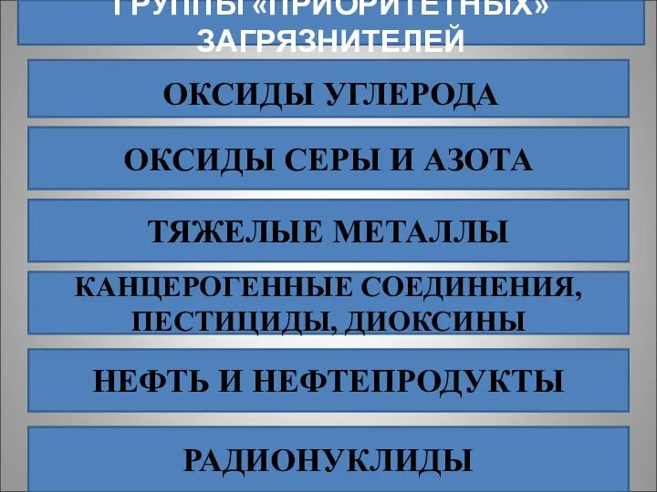 ГРУППЫ «ПРИОРИТЕТНЫХ» ЗАГРЯЗНИТЕЛЕЙ ОКСИДЫ СЕРЫ И АЗОТА ТЯЖЕЛЫЕ МЕТАЛЛЫ КАНЦЕРОГЕННЫЕ СОЕДИНЕНИЯ,