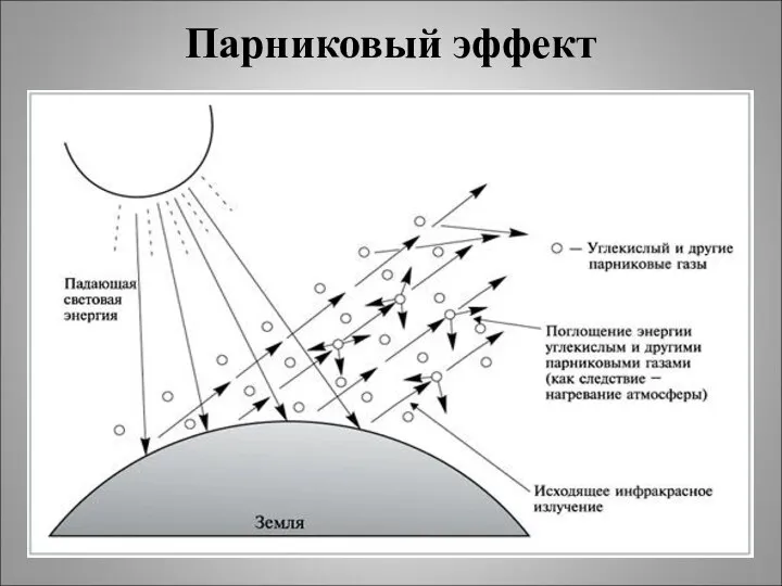 Парниковый эффект