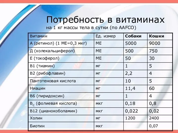 Потребность в витаминах на 1 кг массы тела в сутки (по AAFCO)