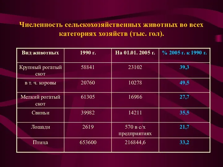 Численность сельскохозяйственных животных во всех категориях хозяйств (тыс. гол).