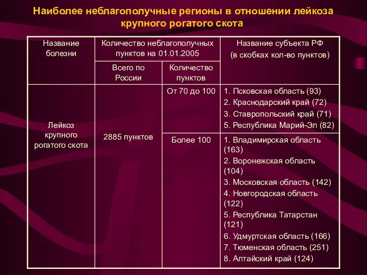 Наиболее неблагополучные регионы в отношении лейкоза крупного рогатого скота