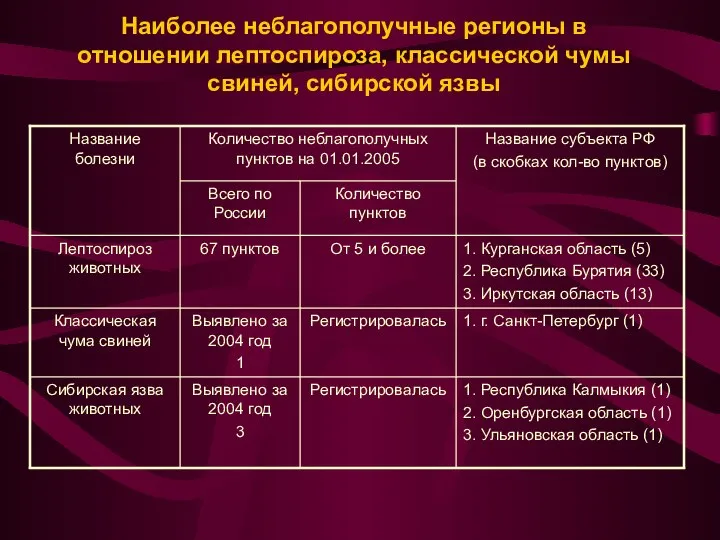 Наиболее неблагополучные регионы в отношении лептоспироза, классической чумы свиней, сибирской язвы