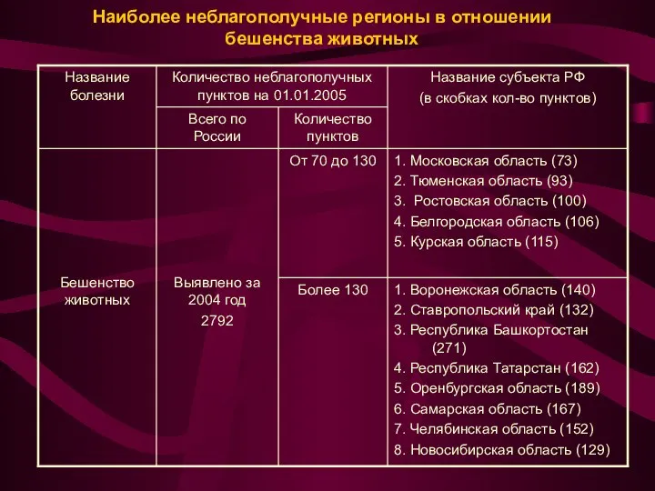 Наиболее неблагополучные регионы в отношении бешенства животных