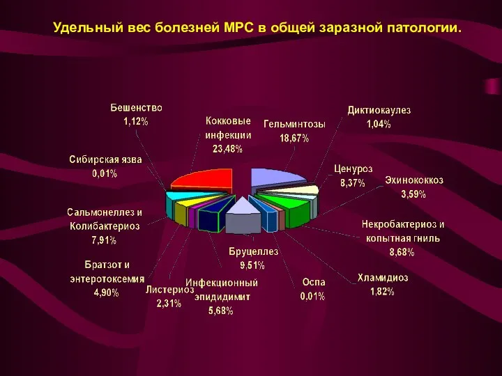 Удельный вес болезней МРС в общей заразной патологии.