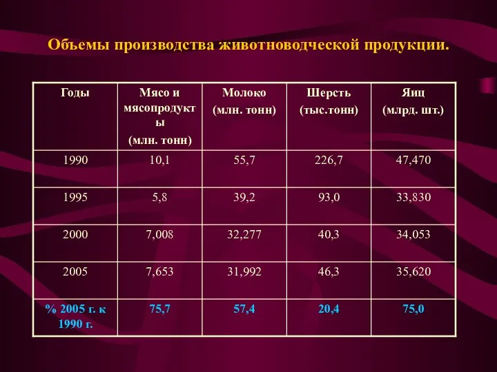 Объемы производства животноводческой продукции.