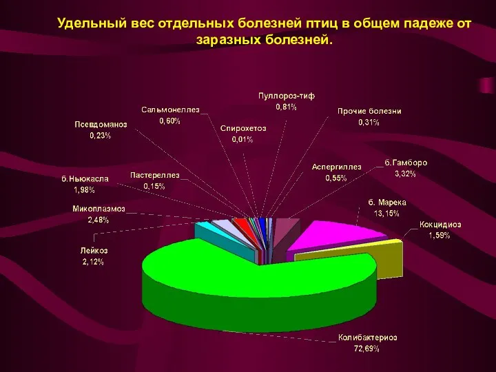 Удельный вес отдельных болезней птиц в общем падеже от заразных болезней.