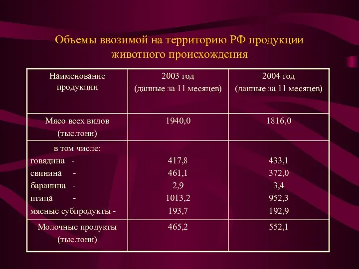 Объемы ввозимой на территорию РФ продукции животного происхождения