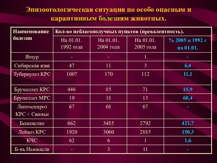 Эпизоотологическая ситуация по особо опасным и карантинным болезням животных.