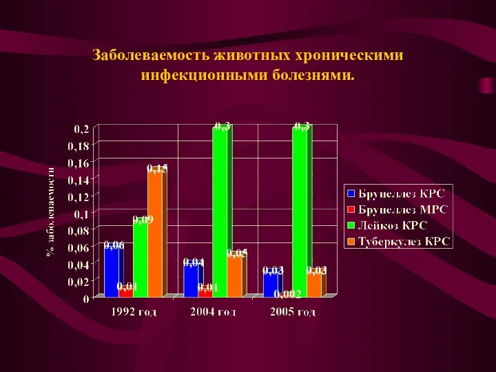 Заболеваемость животных хроническими инфекционными болезнями.