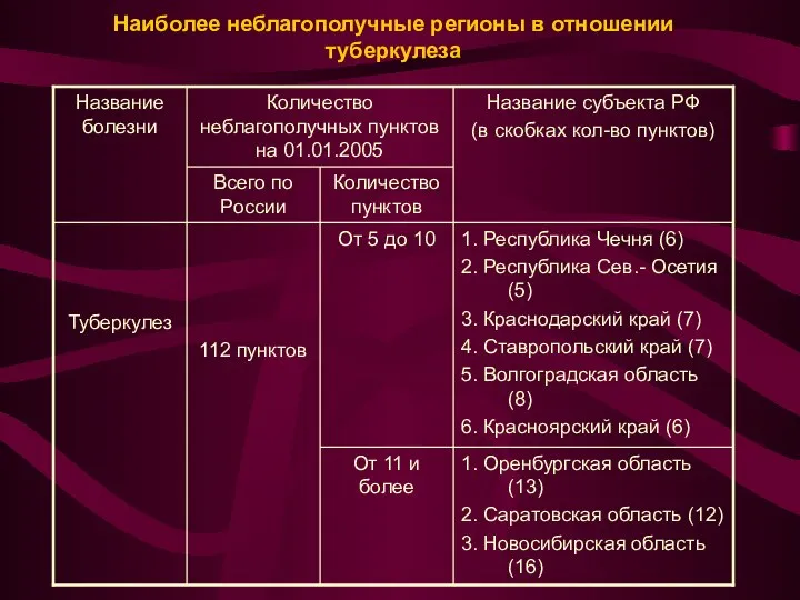 Наиболее неблагополучные регионы в отношении туберкулеза