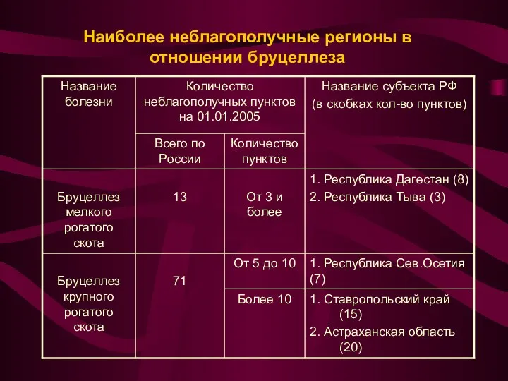 Наиболее неблагополучные регионы в отношении бруцеллеза