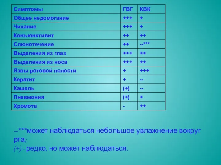 --***может наблюдаться небольшое увлажнение вокруг рта; (+) - редко, но может наблюдаться.